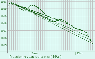 Graphe de la pression atmosphrique prvue pour Narbfontaine