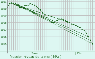 Graphe de la pression atmosphrique prvue pour Les tangs