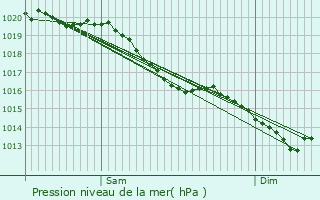 Graphe de la pression atmosphrique prvue pour Croisy-sur-Eure