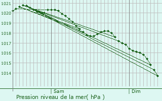 Graphe de la pression atmosphrique prvue pour Toges