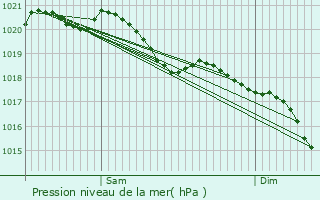 Graphe de la pression atmosphrique prvue pour Valmunster