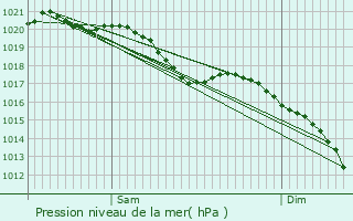 Graphe de la pression atmosphrique prvue pour Vaudesson