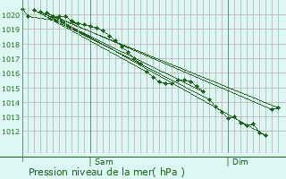 Graphe de la pression atmosphrique prvue pour Le Breuil-en-Bessin