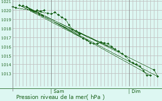 Graphe de la pression atmosphrique prvue pour Le Bec-Thomas
