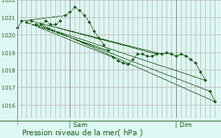 Graphe de la pression atmosphrique prvue pour Dudenhofen
