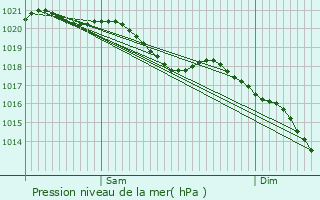 Graphe de la pression atmosphrique prvue pour Le Frty