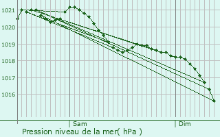 Graphe de la pression atmosphrique prvue pour Spiesen-Elversberg