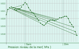 Graphe de la pression atmosphrique prvue pour Reichertshofen