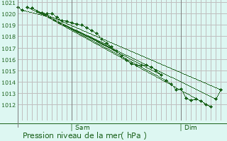 Graphe de la pression atmosphrique prvue pour Neuville-au-Plain