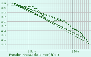 Graphe de la pression atmosphrique prvue pour Porquricourt