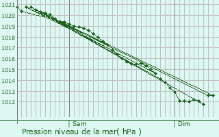 Graphe de la pression atmosphrique prvue pour Acqueville