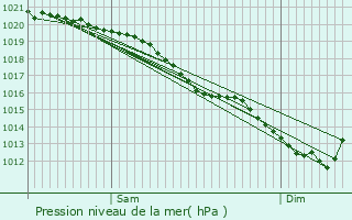 Graphe de la pression atmosphrique prvue pour Saint-Vaast-la-Hougue