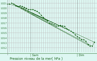 Graphe de la pression atmosphrique prvue pour Nointot
