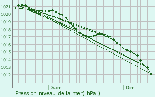 Graphe de la pression atmosphrique prvue pour Fignires