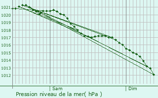 Graphe de la pression atmosphrique prvue pour Aubvillers