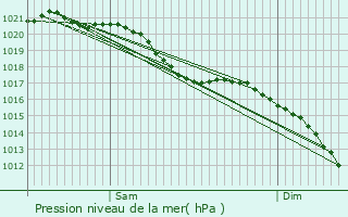 Graphe de la pression atmosphrique prvue pour Ailly-sur-Noye