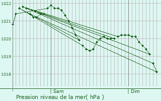 Graphe de la pression atmosphrique prvue pour Schwarzenbruck