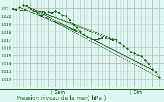 Graphe de la pression atmosphrique prvue pour Sourdon