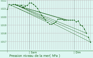 Graphe de la pression atmosphrique prvue pour Michelstadt