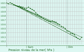 Graphe de la pression atmosphrique prvue pour Grmonville