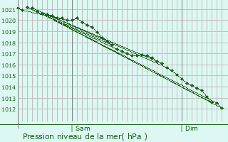 Graphe de la pression atmosphrique prvue pour Gonneville-sur-Scie
