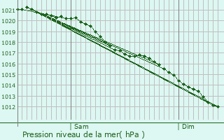 Graphe de la pression atmosphrique prvue pour Blosseville