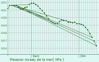 Graphe de la pression atmosphrique prvue pour Idar-Oberstein