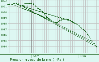 Graphe de la pression atmosphrique prvue pour Givet