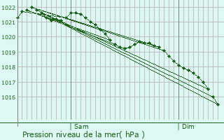 Graphe de la pression atmosphrique prvue pour Hamiville