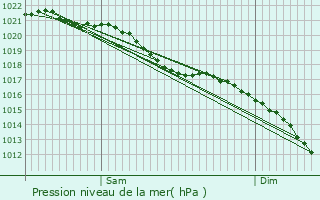 Graphe de la pression atmosphrique prvue pour Drucat