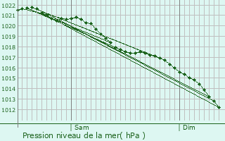 Graphe de la pression atmosphrique prvue pour Canchy