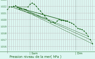 Graphe de la pression atmosphrique prvue pour Wachtberg