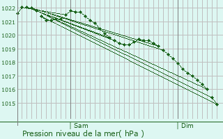 Graphe de la pression atmosphrique prvue pour Blgny