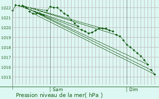 Graphe de la pression atmosphrique prvue pour Vaals