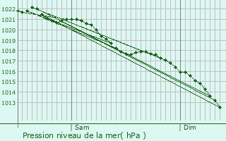 Graphe de la pression atmosphrique prvue pour Ivergny