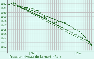 Graphe de la pression atmosphrique prvue pour Galametz