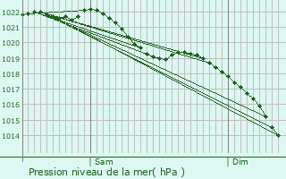 Graphe de la pression atmosphrique prvue pour Kraainem