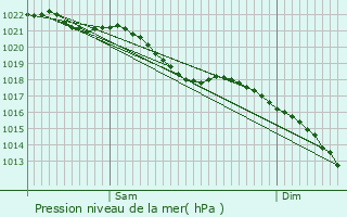 Graphe de la pression atmosphrique prvue pour Caucourt