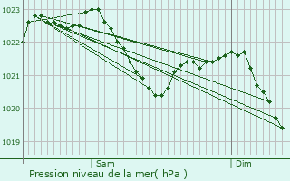 Graphe de la pression atmosphrique prvue pour Hof