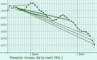 Graphe de la pression atmosphrique prvue pour Iserlohn