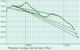 Graphe de la pression atmosphrique prvue pour Selm