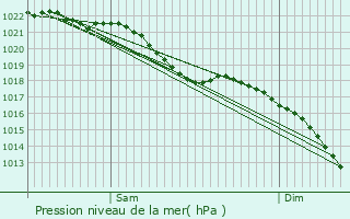 Graphe de la pression atmosphrique prvue pour Busnes