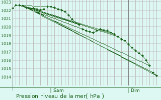 Graphe de la pression atmosphrique prvue pour Terneuzen