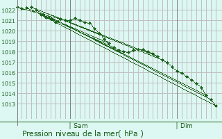 Graphe de la pression atmosphrique prvue pour Prdefin