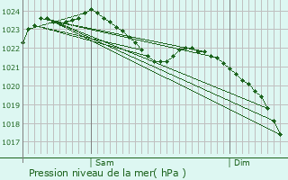 Graphe de la pression atmosphrique prvue pour Havixbeck