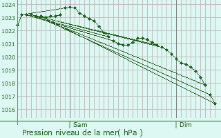 Graphe de la pression atmosphrique prvue pour Arnhem