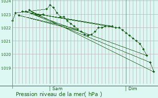 Graphe de la pression atmosphrique prvue pour Blomberg