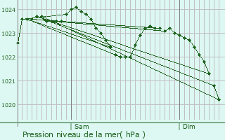 Graphe de la pression atmosphrique prvue pour Schwarmstedt