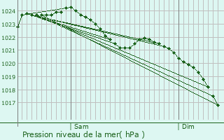 Graphe de la pression atmosphrique prvue pour Apeldoorn