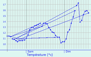 Graphique des tempratures prvues pour Limpertsberg